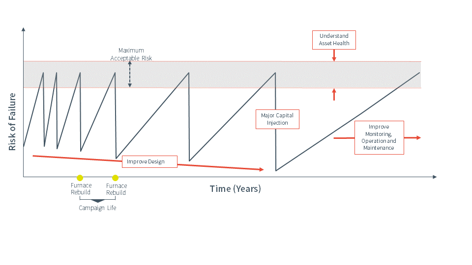 Risk-based asset management