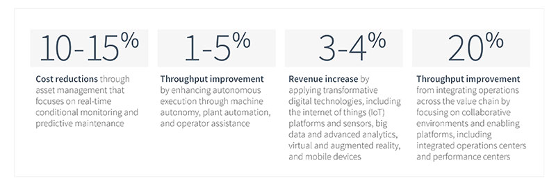 Leveraging the full improvement potential that digitalization offers modern mining through real time monitoring, autonomous execution, transformative digital technologies, and integrated operations solutions.