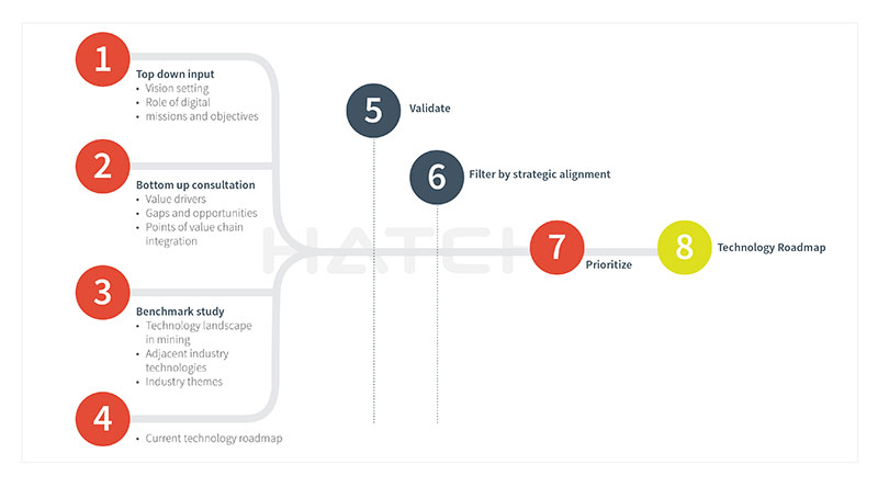 Approach for developing a sound technology roadmap for maximizing the digital transformation efforts in modern mining