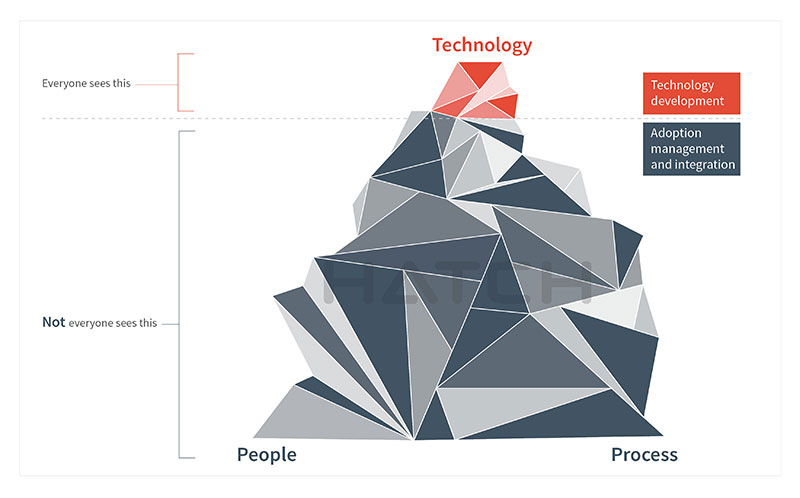 How to generate support and adoption in the digital transformation journey.