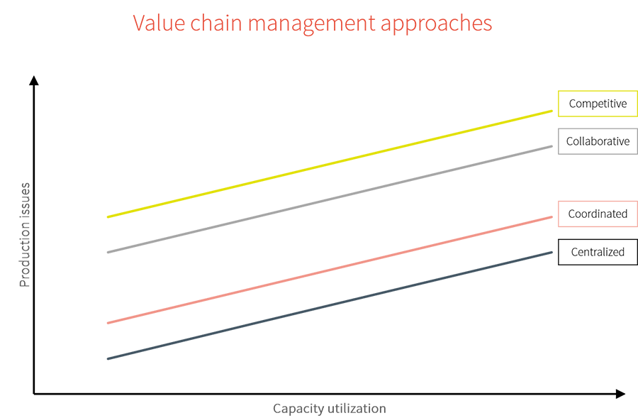 Four value chain management strategies