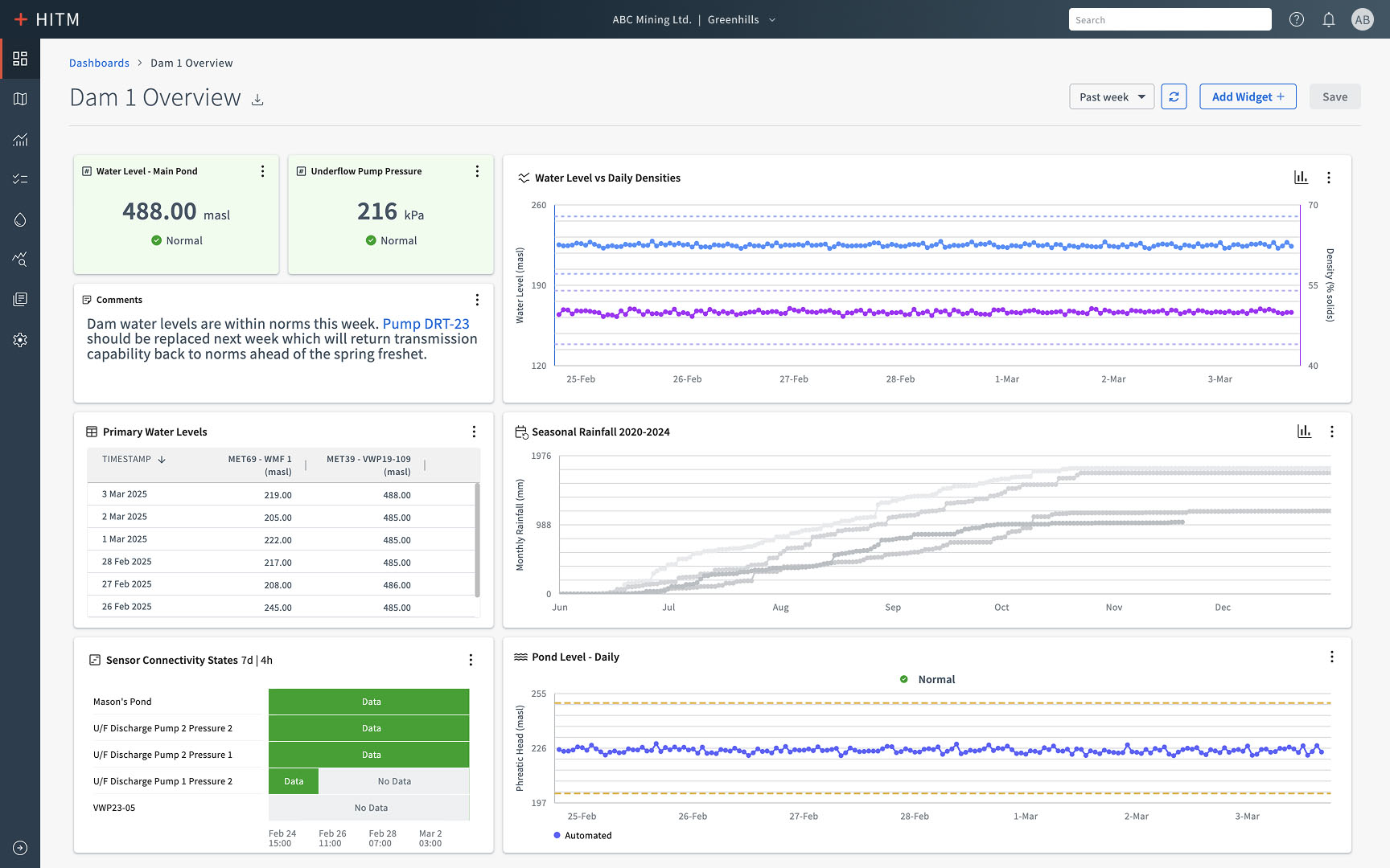 Hatch Integrated Tailings Management dashboard showing customizable widgets for tailings site monitoring.