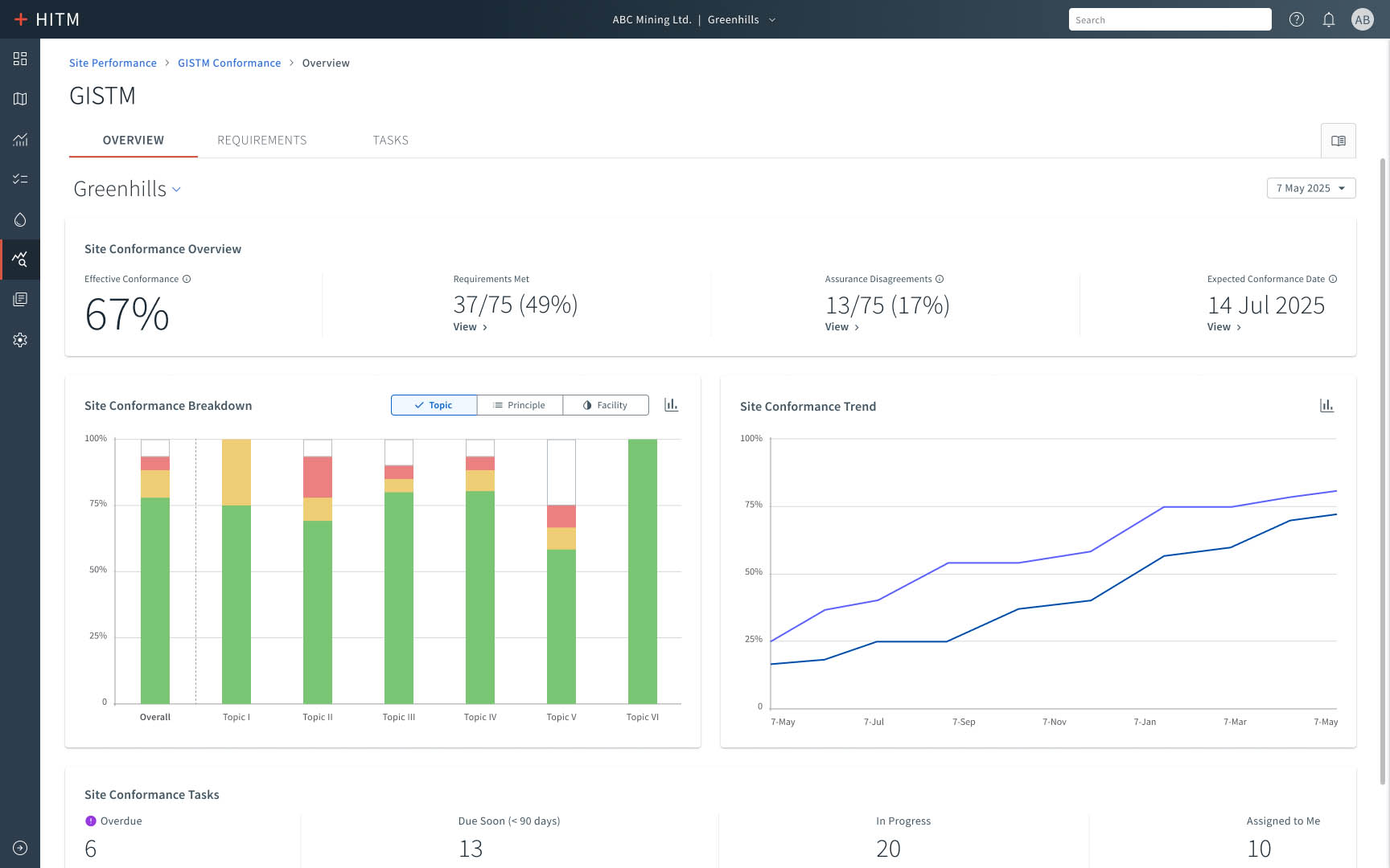 Hatch Integrated Tailings Management GISTM overview screen enabling tracking of key conformance metrics, assessment breakdowns, and conformance tasks.