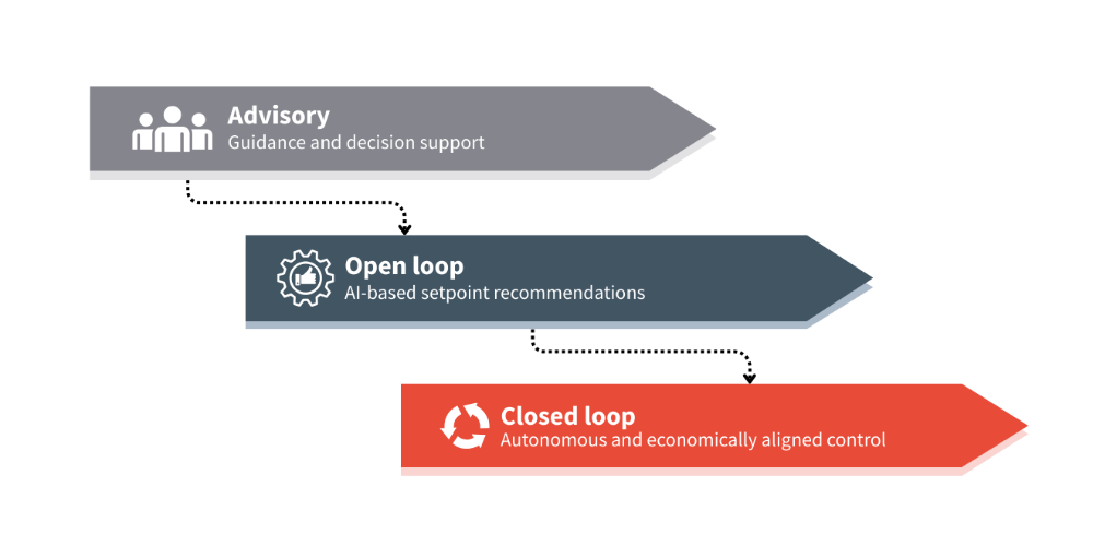 AIPC- Evoloution of process control