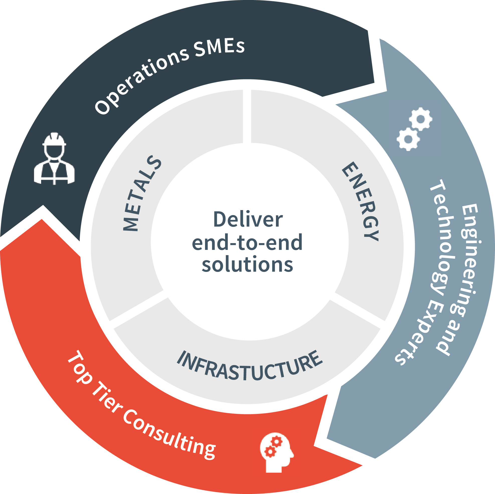 Advisory services diagram