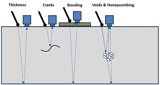 Impact Echo NDT