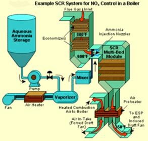 Diagram of an SCR system used for a boiler