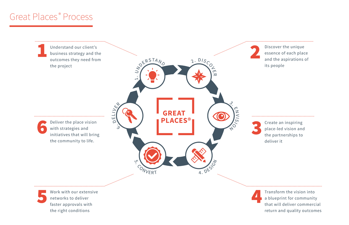 Great Places Process