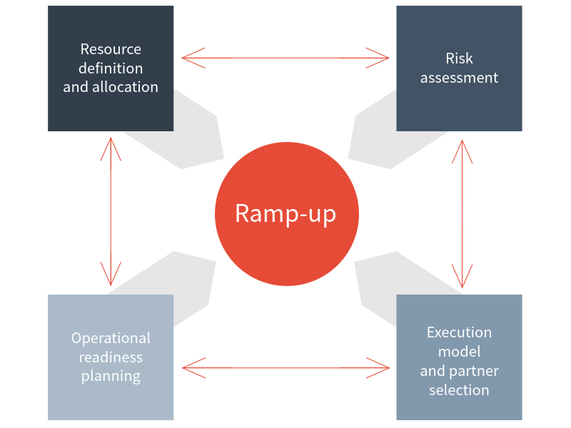 The Ramp-up Series: Beyond the Curves