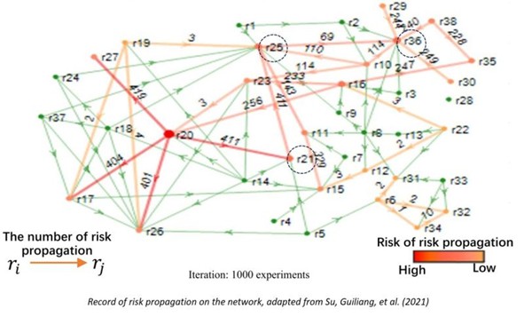Risk propagation