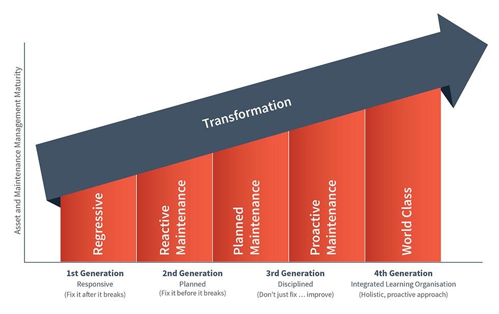 Asset and maintenance management (AMM) maturity curve