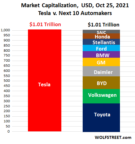 Tesla frente a los siguientes 10 fabricantes de automóviles