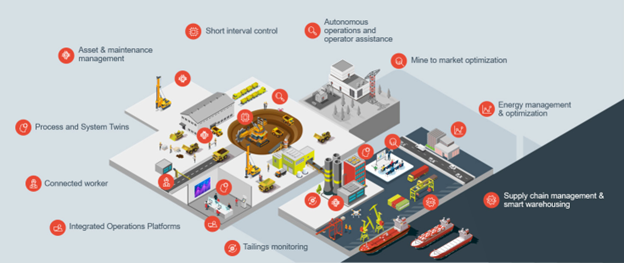 Principales tendances qui façonnent l’industrie minière – graphique de la partie 2