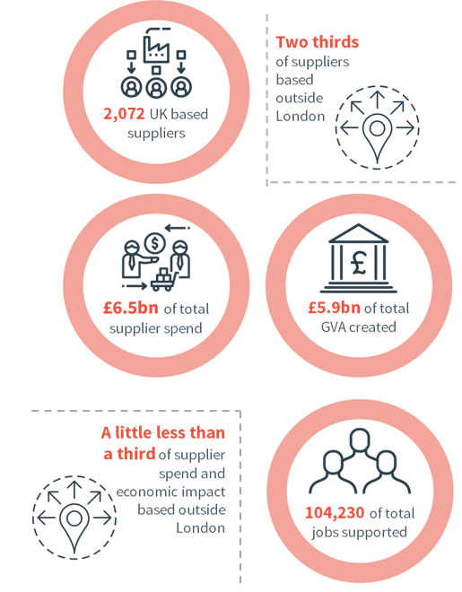 Impacto de TFL en los Proveedores