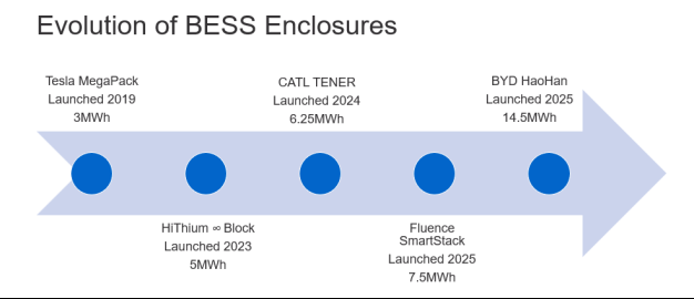 Evolution of BESS