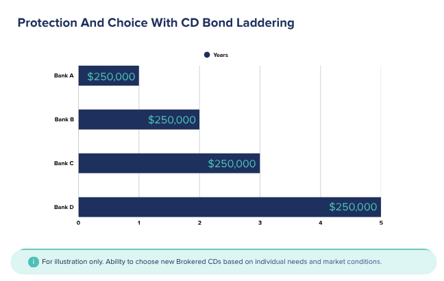 Bond Laddering Chart Revised