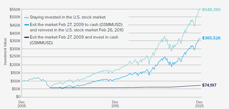 Staying Invested