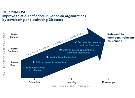 Strategic Plan Graph