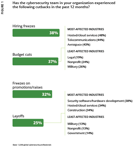 2024 ISC2 Global Workforce Study - Figure 1
