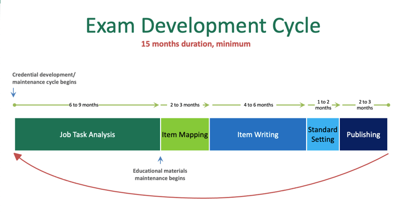 Chart demonstrating ISC2 Exam Development Cycle