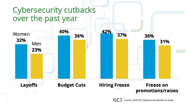 ISC2 Women in Cybersecurity Research 2025