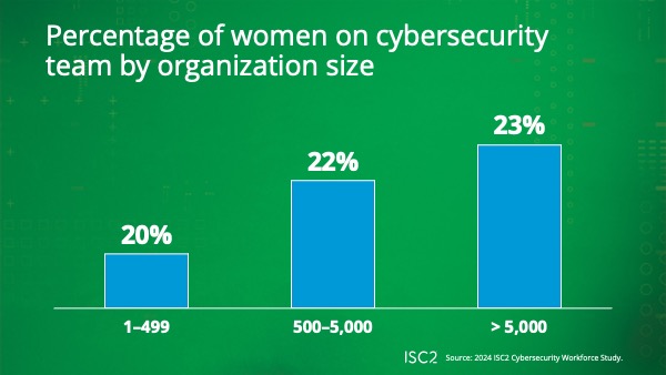 ISC2 Women in Cybersecurity Research 2025