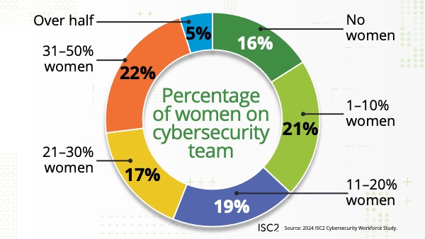 ISC2 Women in Cybersecurity Research 2025