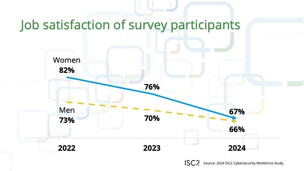 ISC2 Women in Cybersecurity Research 2025