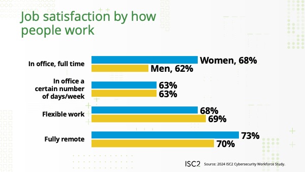 ISC2 Women in Cybersecurity Research 2025