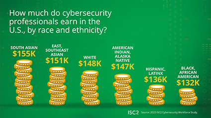 Race and ethicity U.S. cybersecurity professional earnings