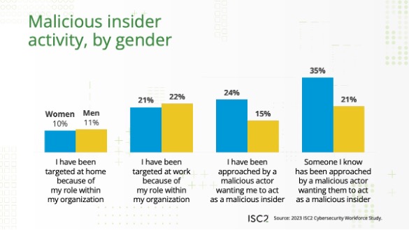 Malicious insider activity, by gender