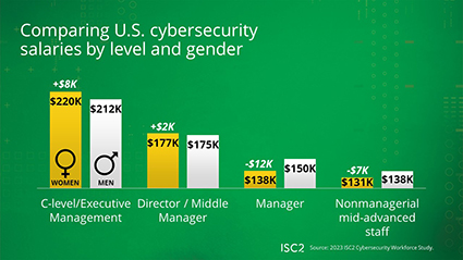 Comparing U.S. cybersecurity salaries by level and gender