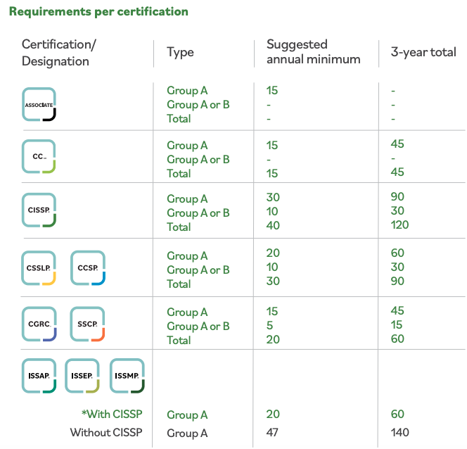 ISC2 CPE requirements by certification