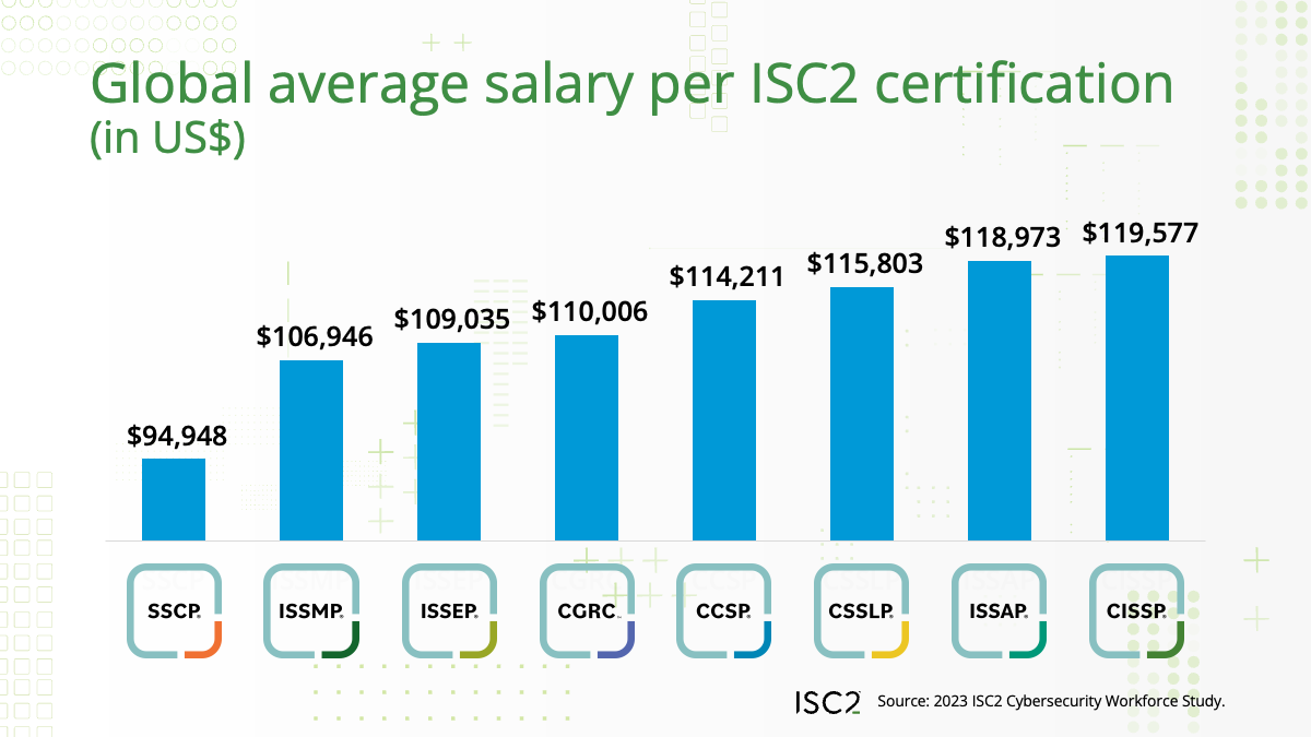 ISC2 Reveals Global ISC2 Certification Salaries
