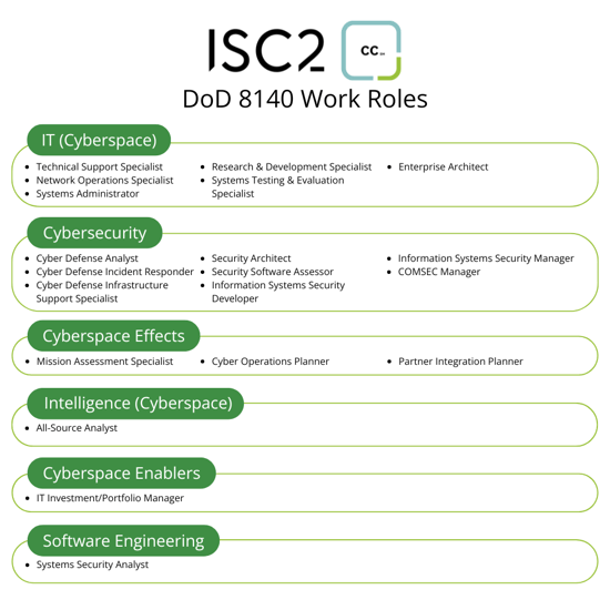 US DoD 8140 Certified in Cybersecurity Entry-Level