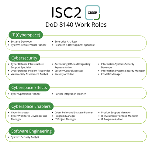 ISC2 DoD 8140 - CISSP