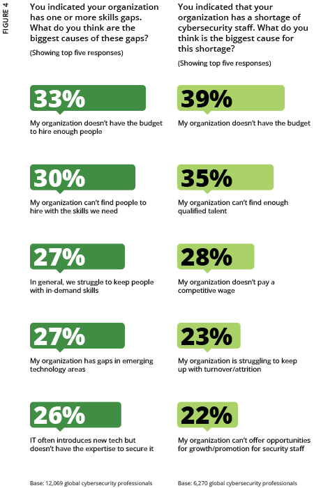 2024 ISC2 Global Workforce Study - Figure 4