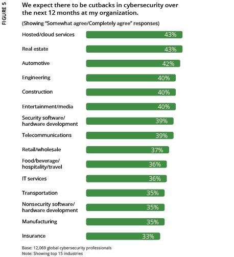 2024 ISC2 Global Workforce Study - Figure 5