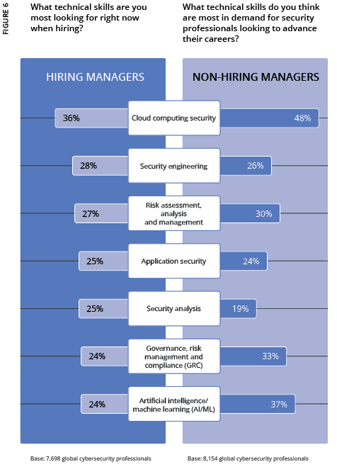 2024 ISC2 Global Workforce Study - Figure 6