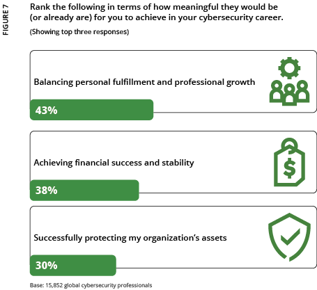 2024 ISC2 Global Workforce Study - Figure 7