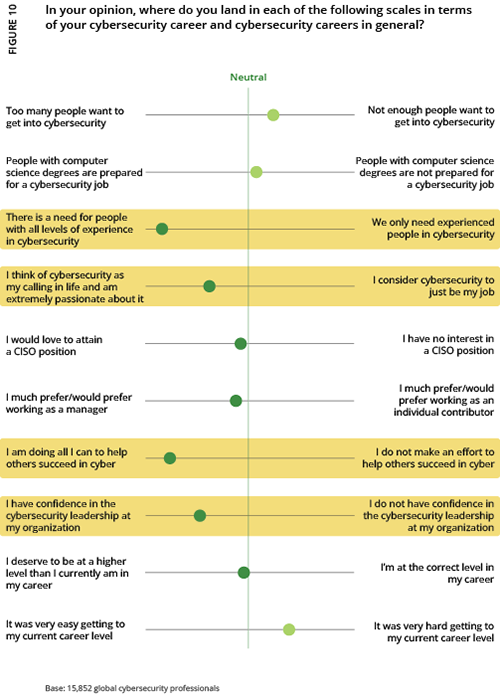 2024 ISC2 Global Workforce Study - Figure 10