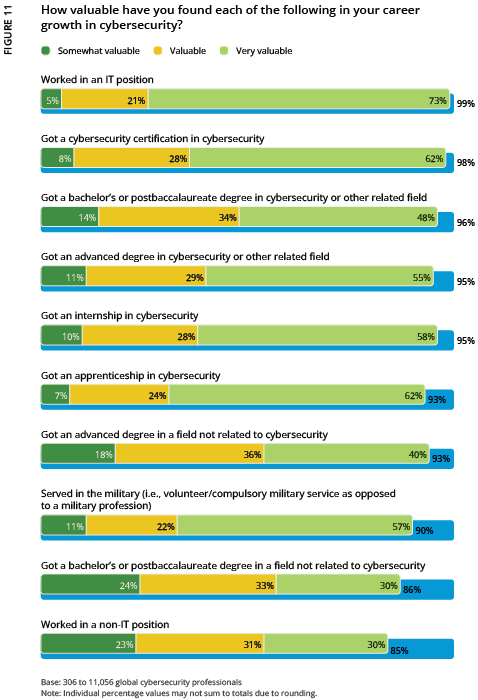 2024 ISC2 Global Workforce Study - Figure 11