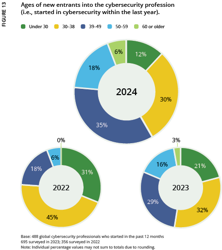 2024 ISC2 Global Workforce Study - Figure 13