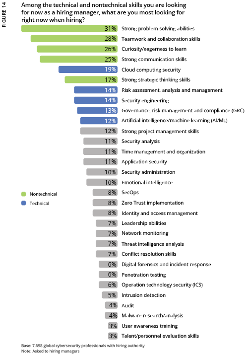 2024 ISC2 Global Workforce Study - Figure 14