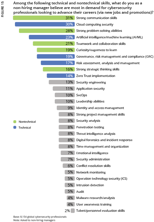 2024 ISC2 Global Workforce Study - Figure 15