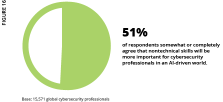 2024 ISC2 Global Workforce Study - Figure 16