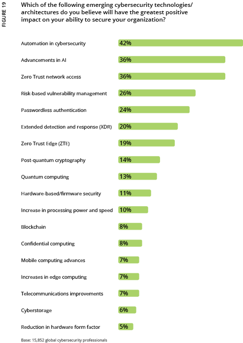 2024 ISC2 Global Workforce Study - Figure 19