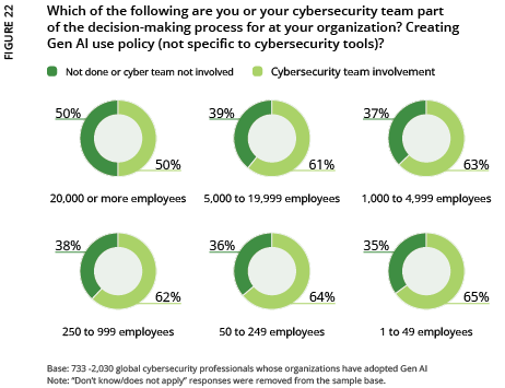 2024 ISC2 Global Workforce Study - Figure 22