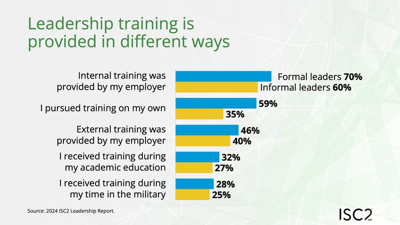 Leadership training is provided in different ways