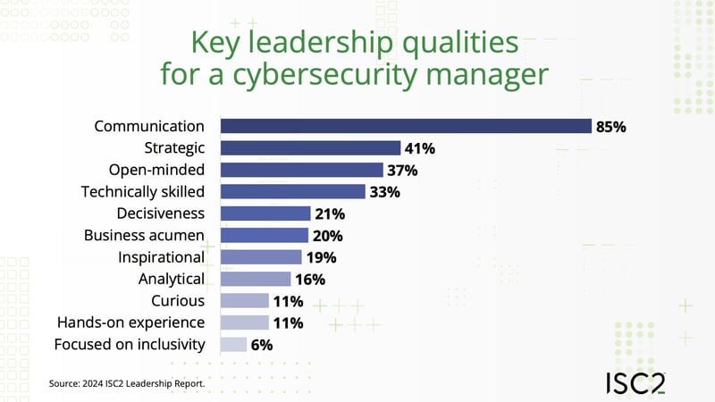 Key leadership qualities for a cybersecurity manager